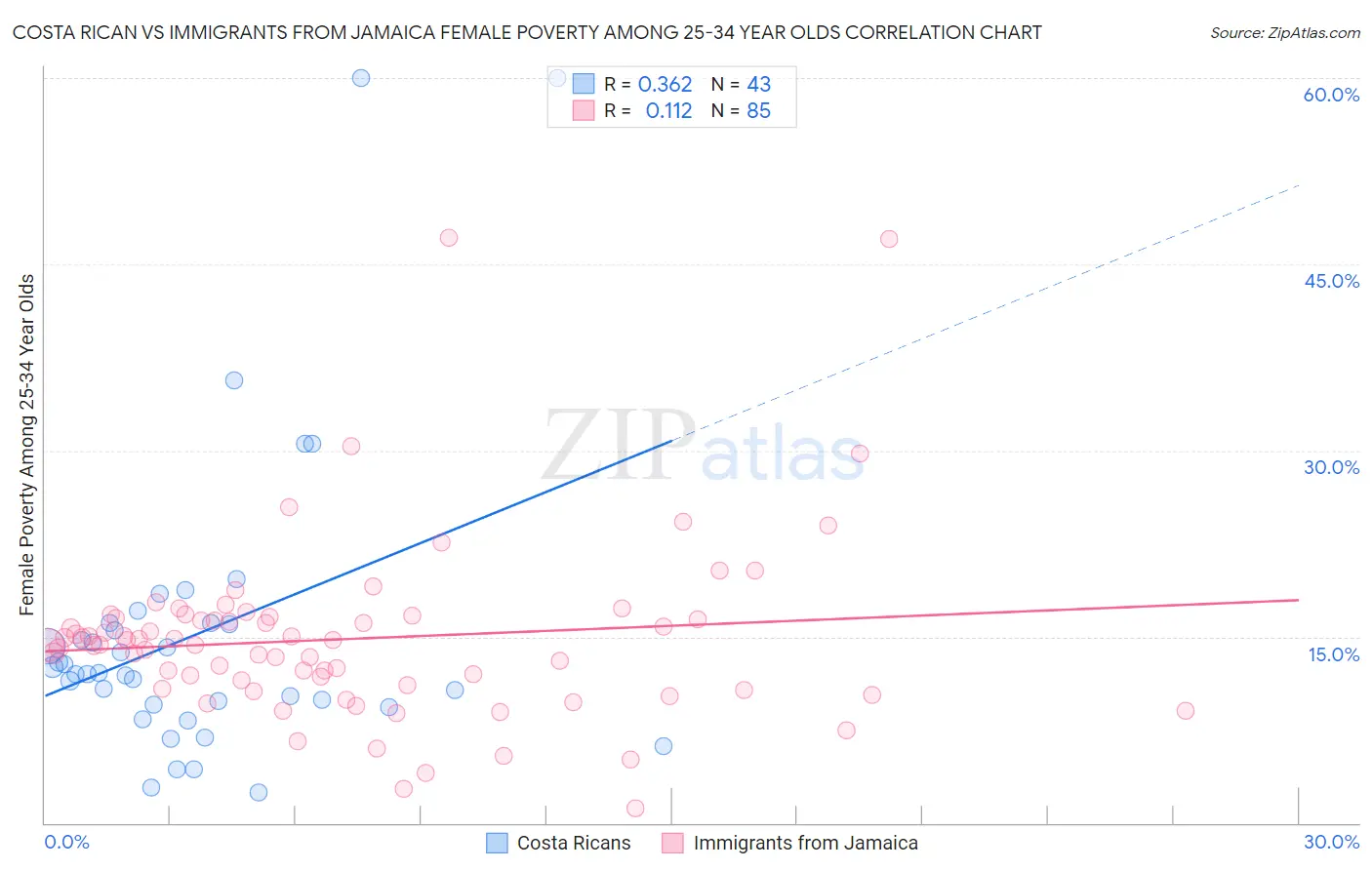 Costa Rican vs Immigrants from Jamaica Female Poverty Among 25-34 Year Olds