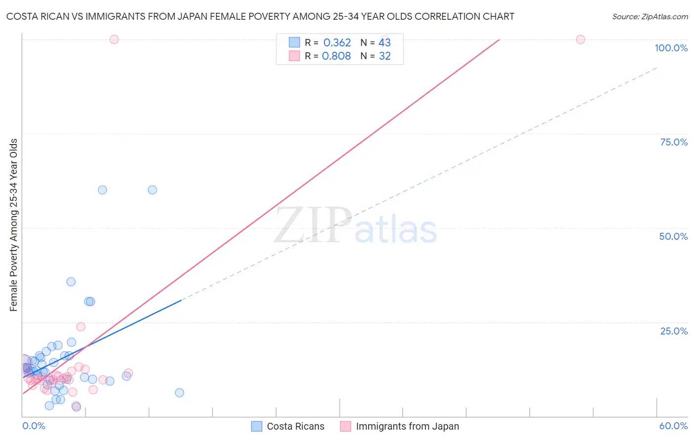 Costa Rican vs Immigrants from Japan Female Poverty Among 25-34 Year Olds
