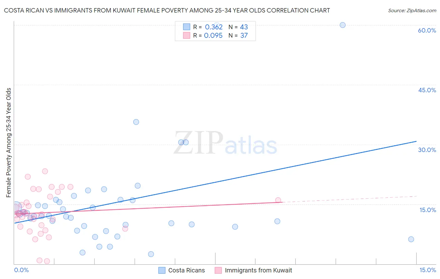 Costa Rican vs Immigrants from Kuwait Female Poverty Among 25-34 Year Olds