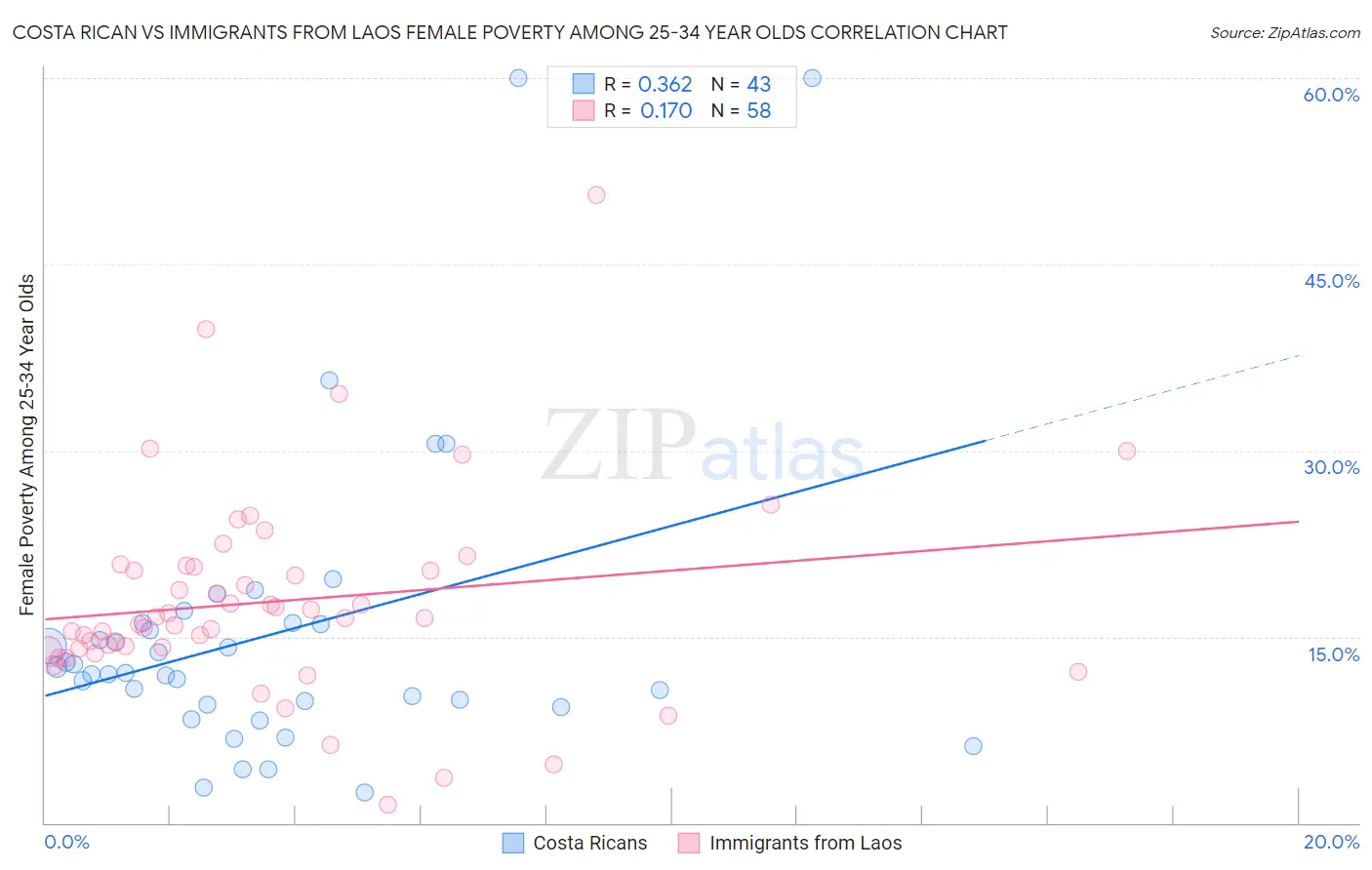 Costa Rican vs Immigrants from Laos Female Poverty Among 25-34 Year Olds