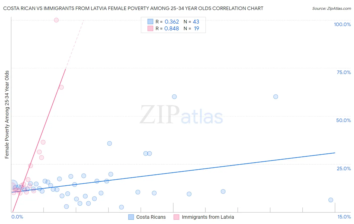 Costa Rican vs Immigrants from Latvia Female Poverty Among 25-34 Year Olds