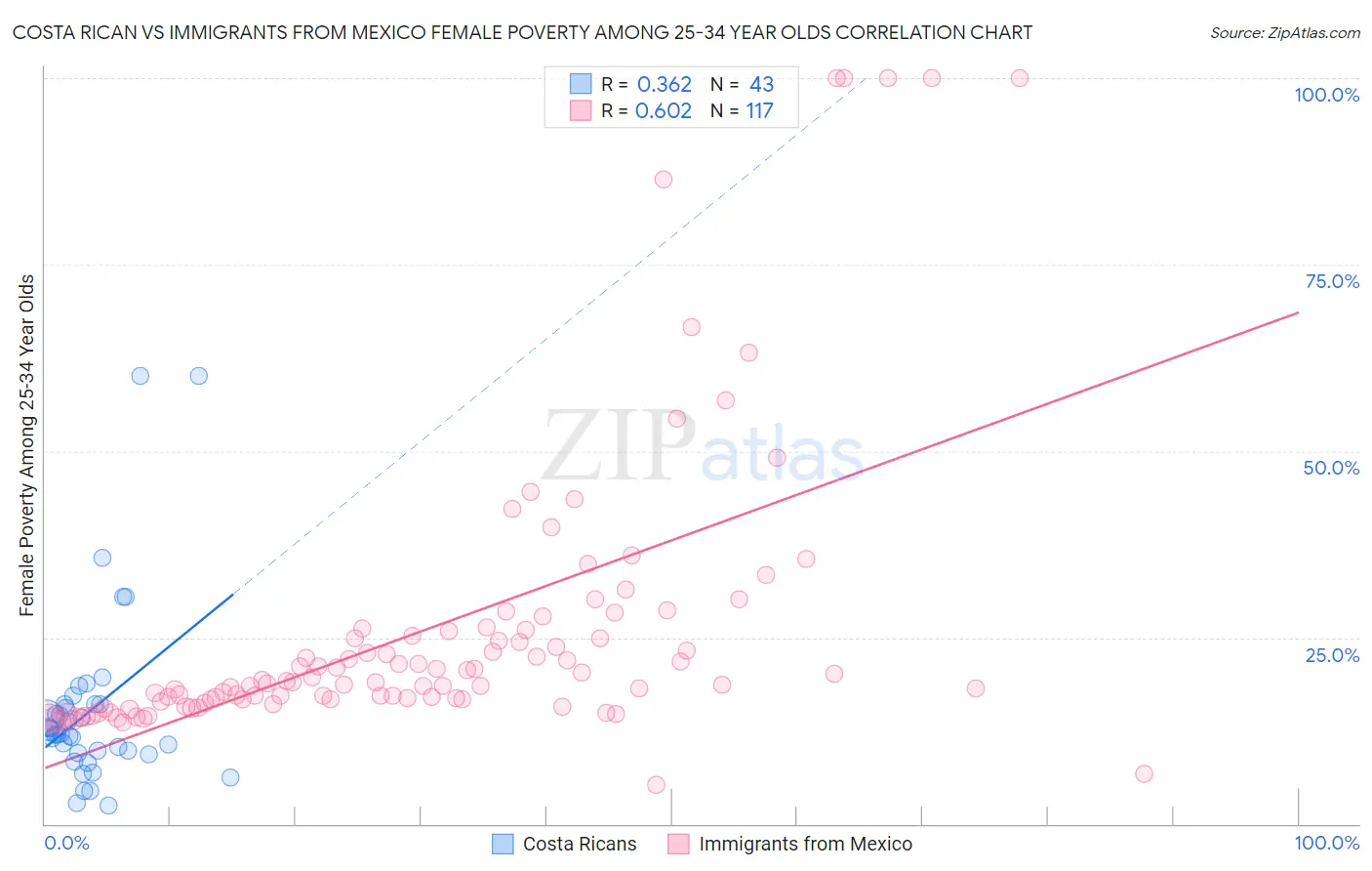 Costa Rican vs Immigrants from Mexico Female Poverty Among 25-34 Year Olds