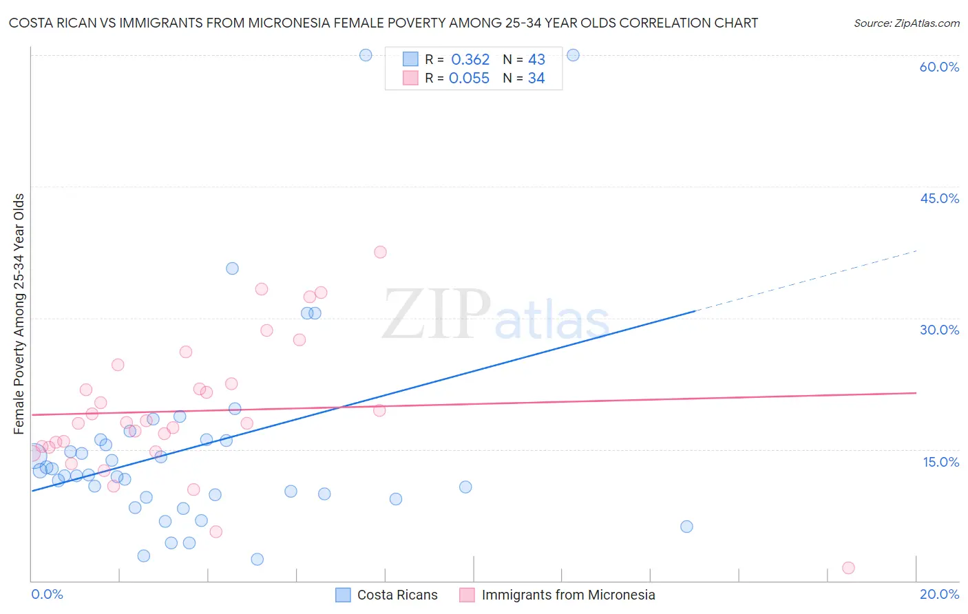 Costa Rican vs Immigrants from Micronesia Female Poverty Among 25-34 Year Olds