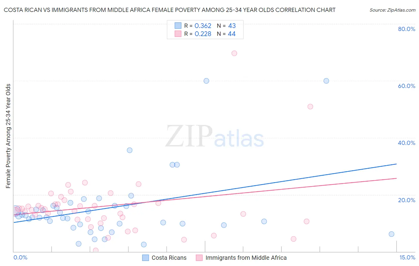 Costa Rican vs Immigrants from Middle Africa Female Poverty Among 25-34 Year Olds