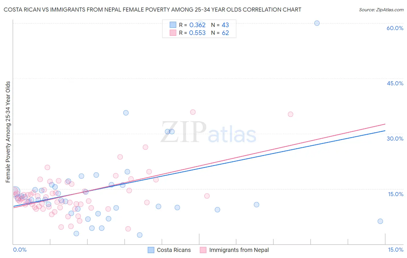 Costa Rican vs Immigrants from Nepal Female Poverty Among 25-34 Year Olds