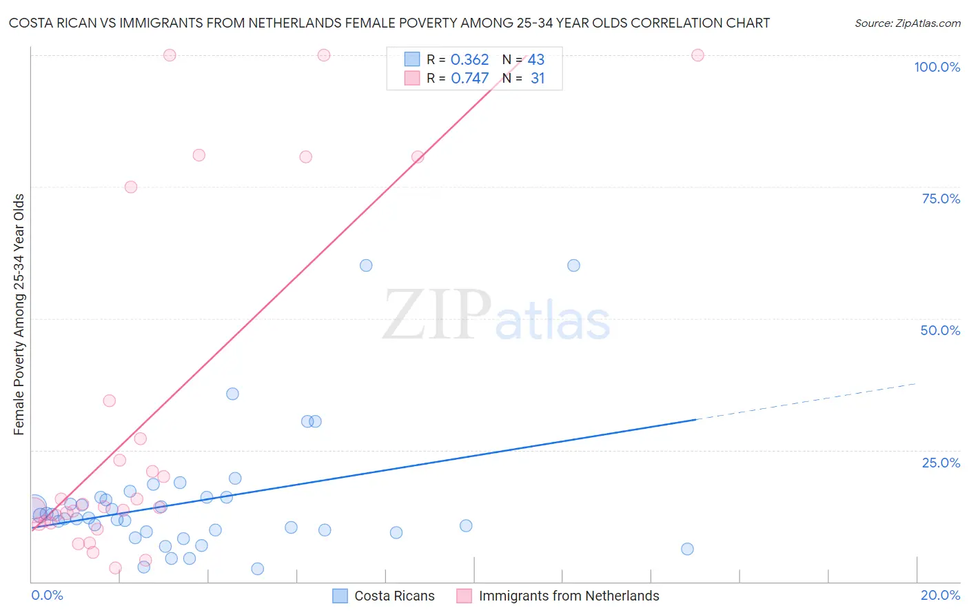 Costa Rican vs Immigrants from Netherlands Female Poverty Among 25-34 Year Olds