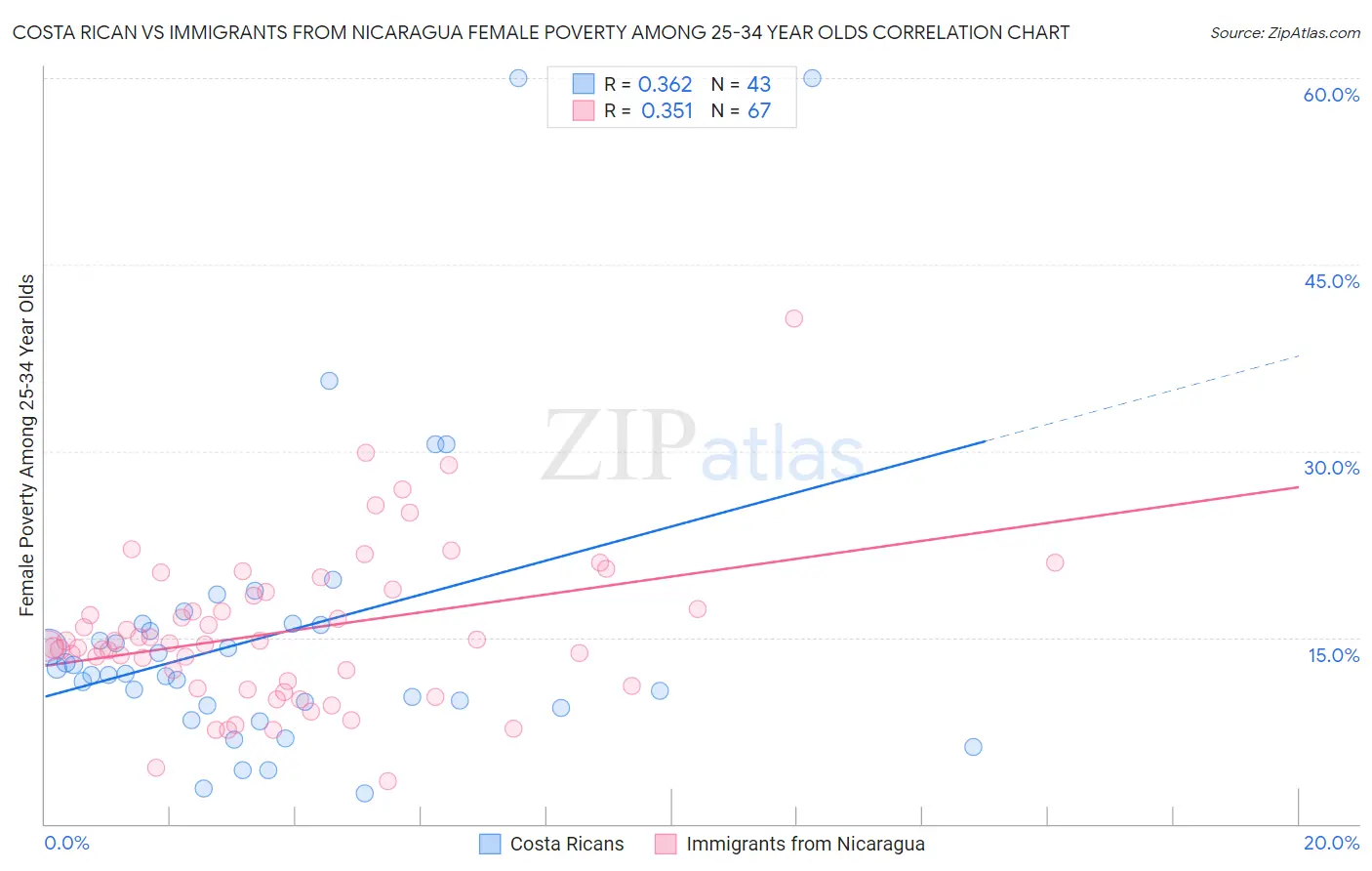 Costa Rican vs Immigrants from Nicaragua Female Poverty Among 25-34 Year Olds