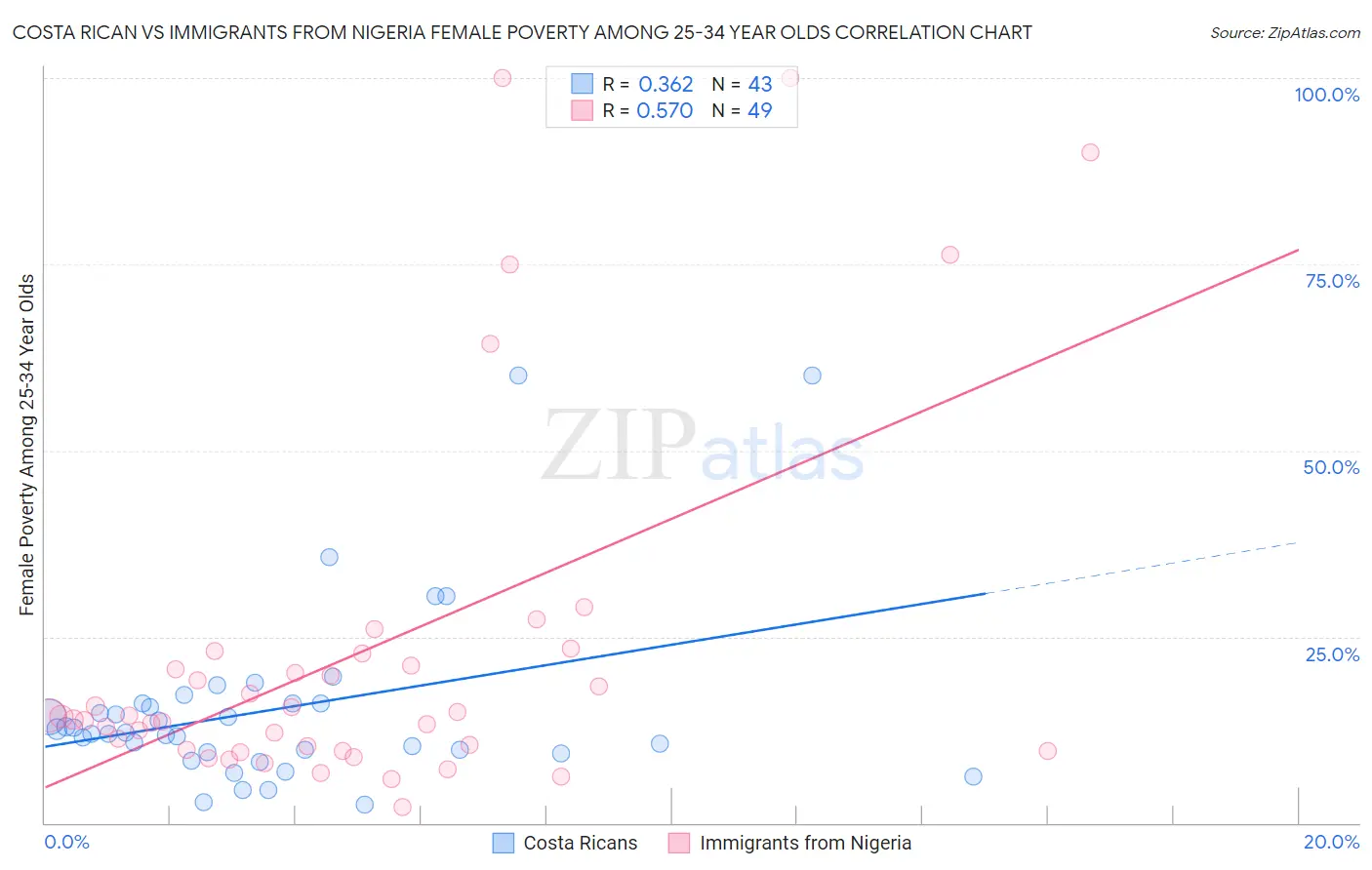 Costa Rican vs Immigrants from Nigeria Female Poverty Among 25-34 Year Olds