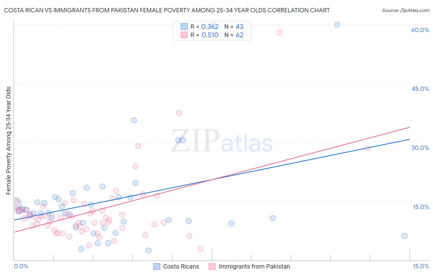 Costa Rican vs Immigrants from Pakistan Female Poverty Among 25-34 Year Olds