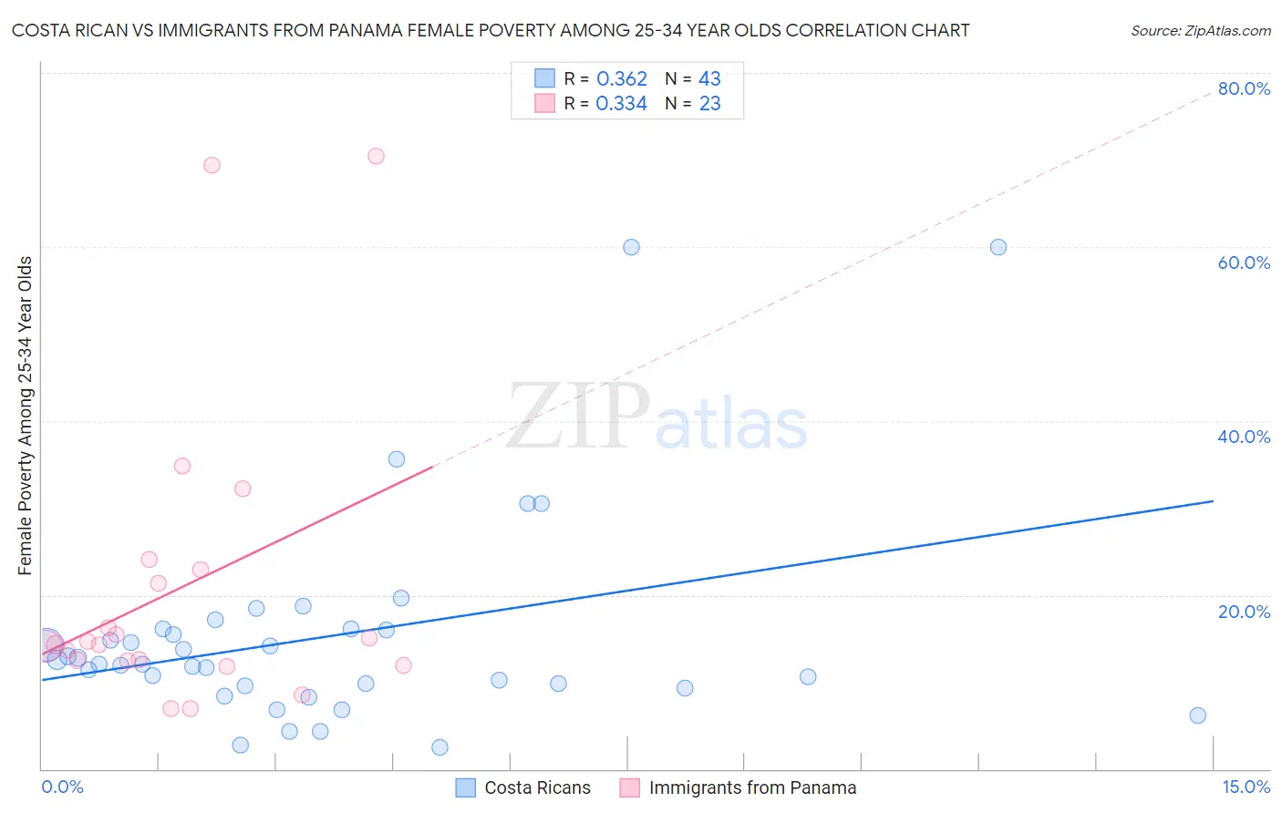 Costa Rican vs Immigrants from Panama Female Poverty Among 25-34 Year Olds