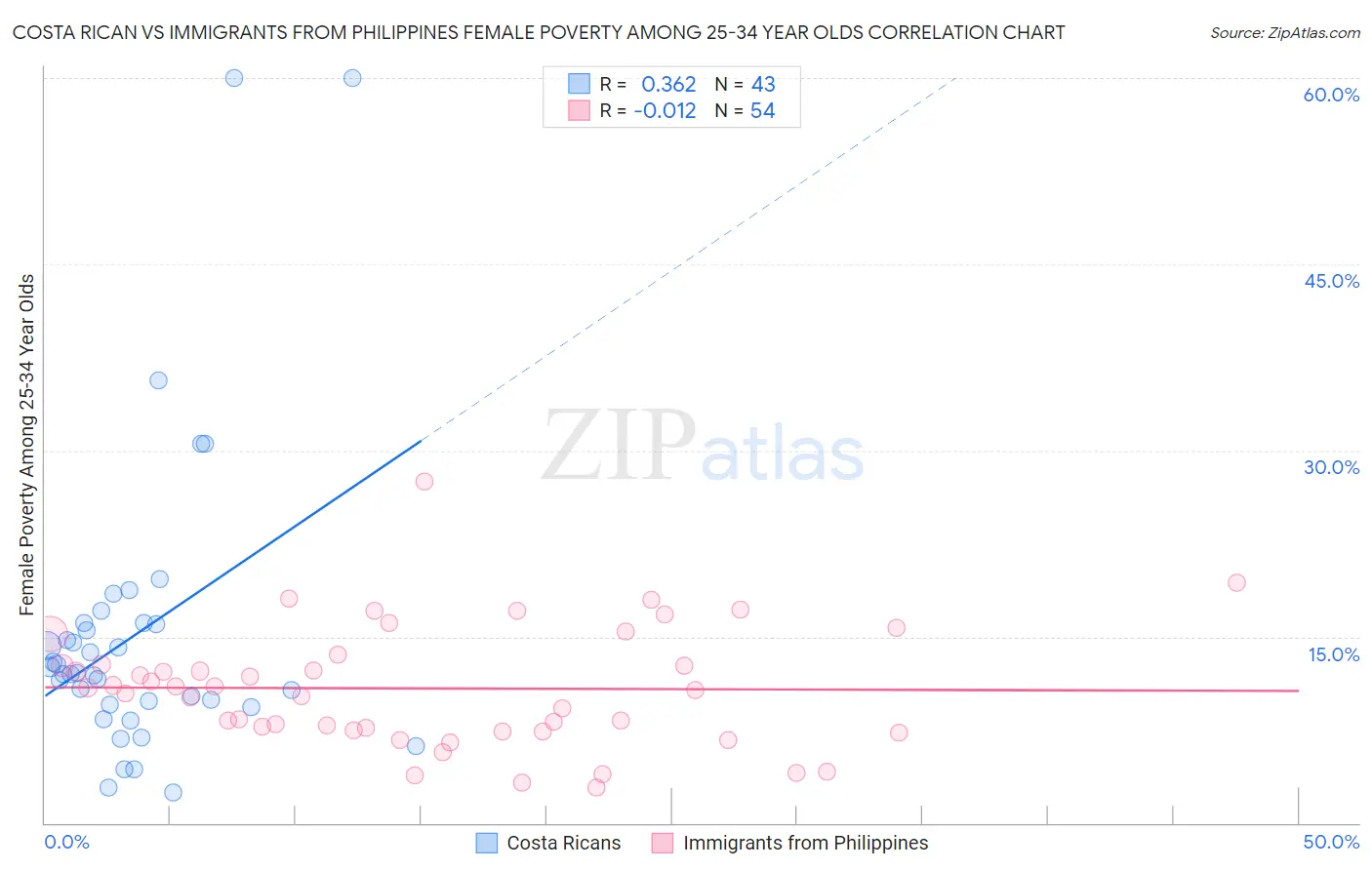 Costa Rican vs Immigrants from Philippines Female Poverty Among 25-34 Year Olds