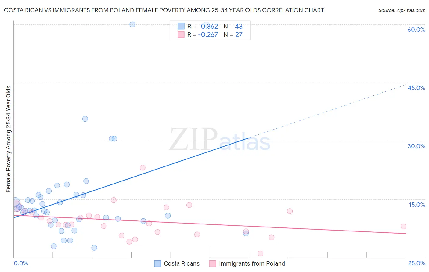 Costa Rican vs Immigrants from Poland Female Poverty Among 25-34 Year Olds