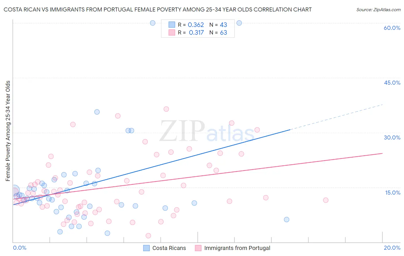 Costa Rican vs Immigrants from Portugal Female Poverty Among 25-34 Year Olds