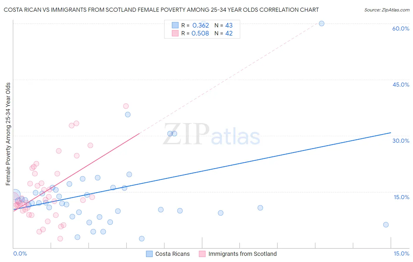 Costa Rican vs Immigrants from Scotland Female Poverty Among 25-34 Year Olds