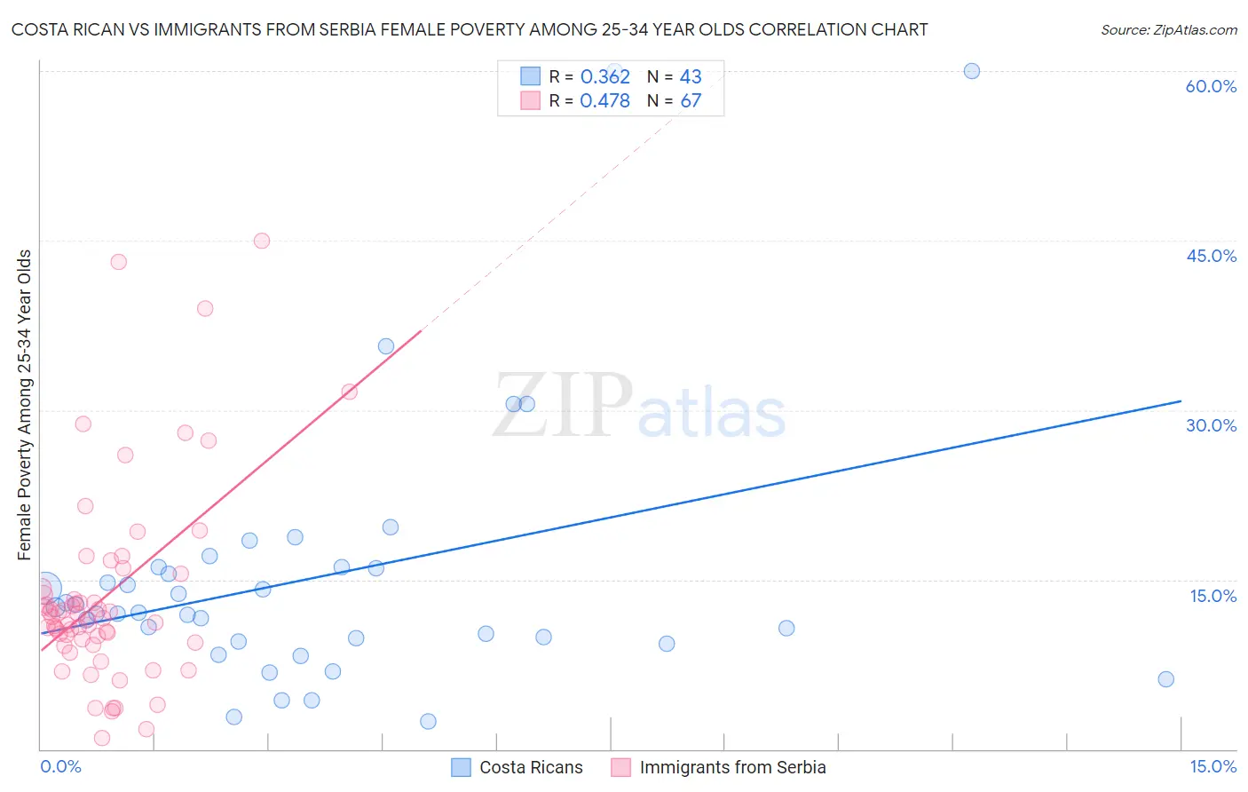 Costa Rican vs Immigrants from Serbia Female Poverty Among 25-34 Year Olds
