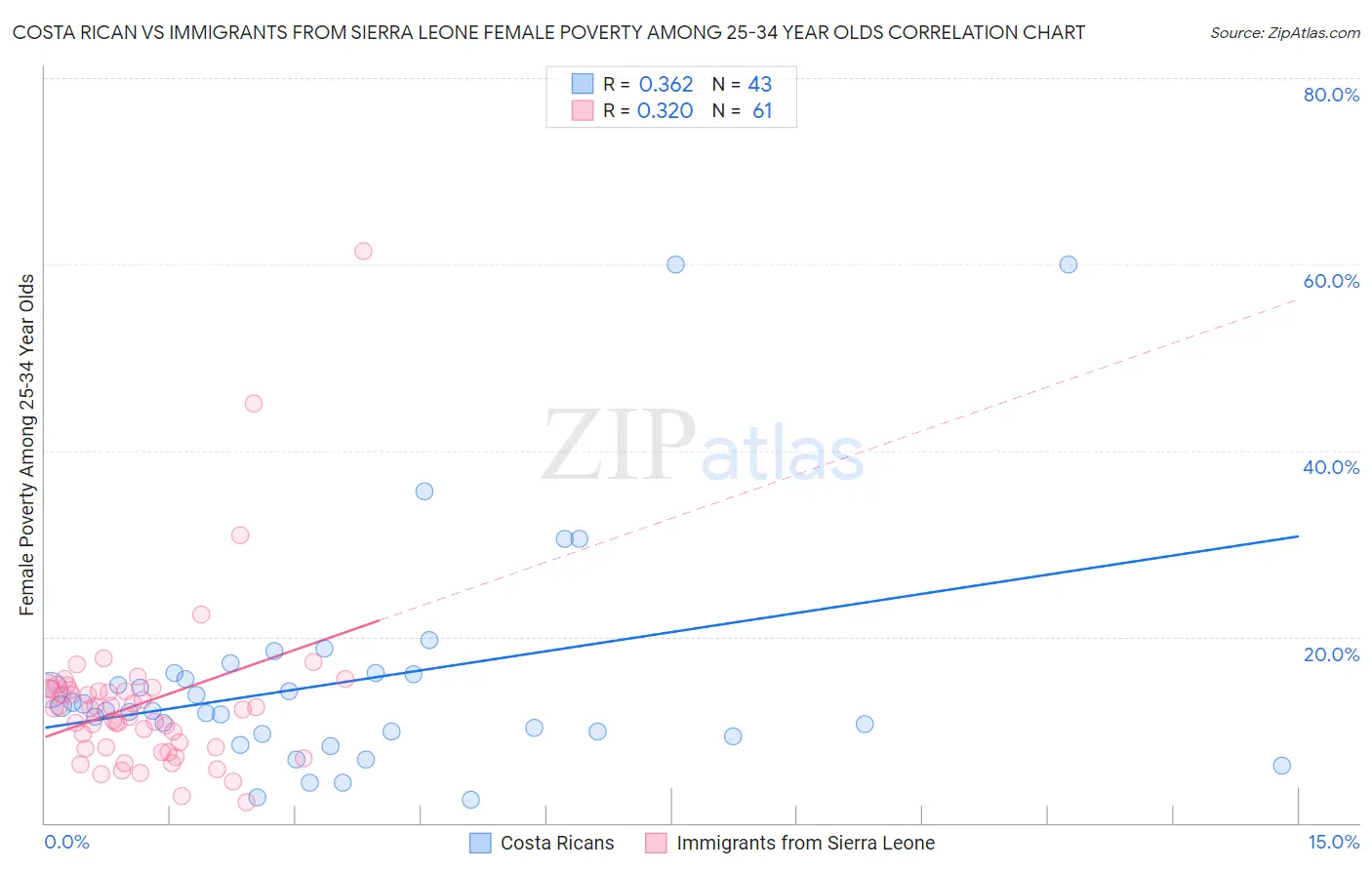 Costa Rican vs Immigrants from Sierra Leone Female Poverty Among 25-34 Year Olds