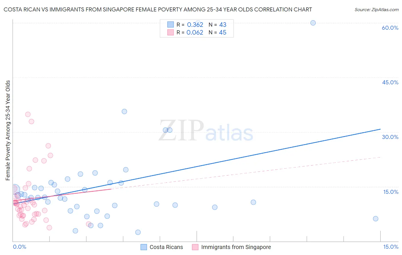 Costa Rican vs Immigrants from Singapore Female Poverty Among 25-34 Year Olds