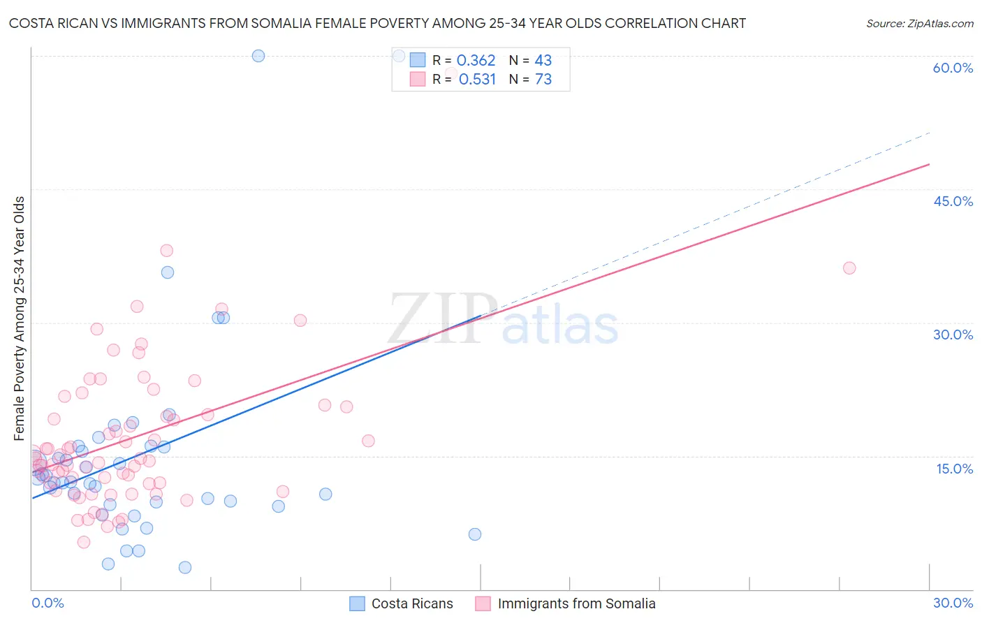 Costa Rican vs Immigrants from Somalia Female Poverty Among 25-34 Year Olds