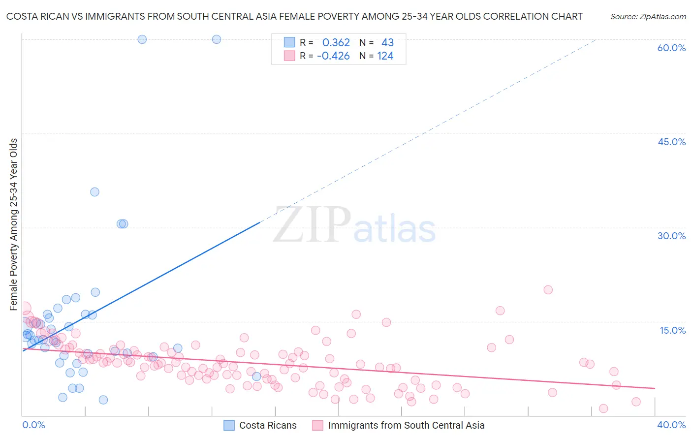 Costa Rican vs Immigrants from South Central Asia Female Poverty Among 25-34 Year Olds