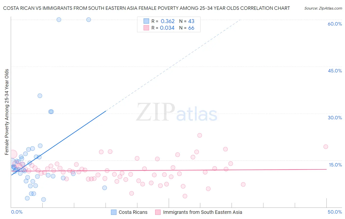 Costa Rican vs Immigrants from South Eastern Asia Female Poverty Among 25-34 Year Olds