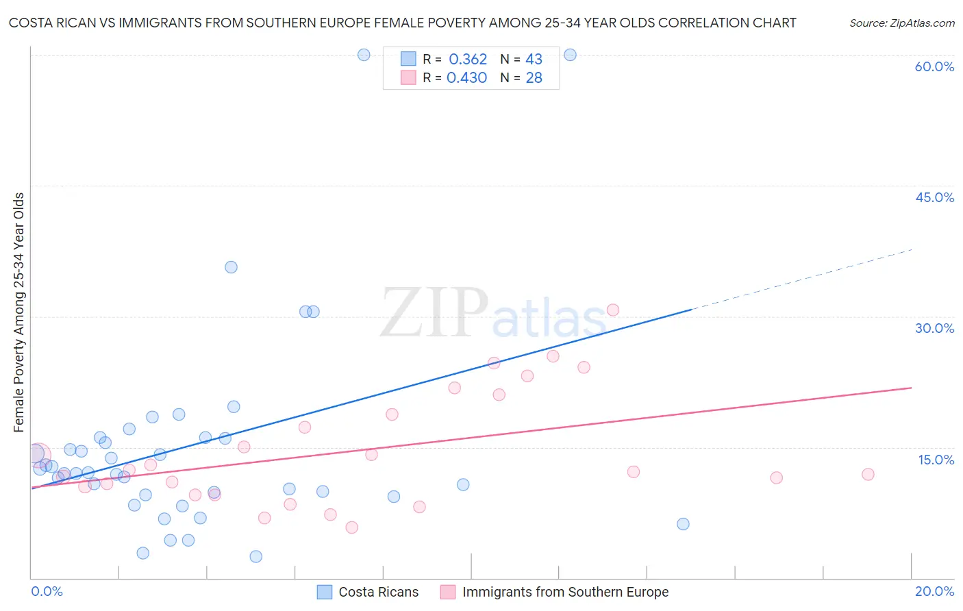 Costa Rican vs Immigrants from Southern Europe Female Poverty Among 25-34 Year Olds