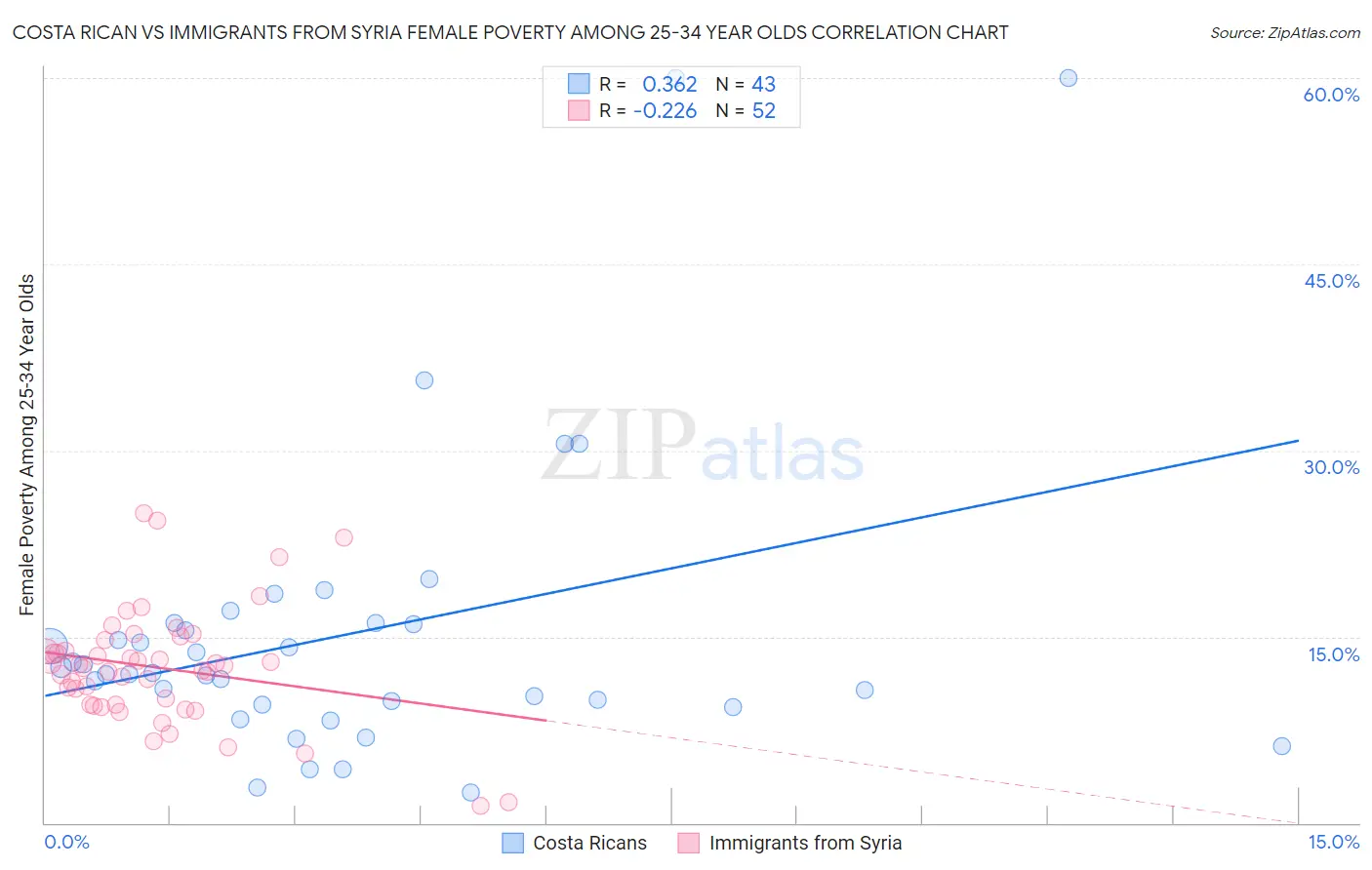 Costa Rican vs Immigrants from Syria Female Poverty Among 25-34 Year Olds