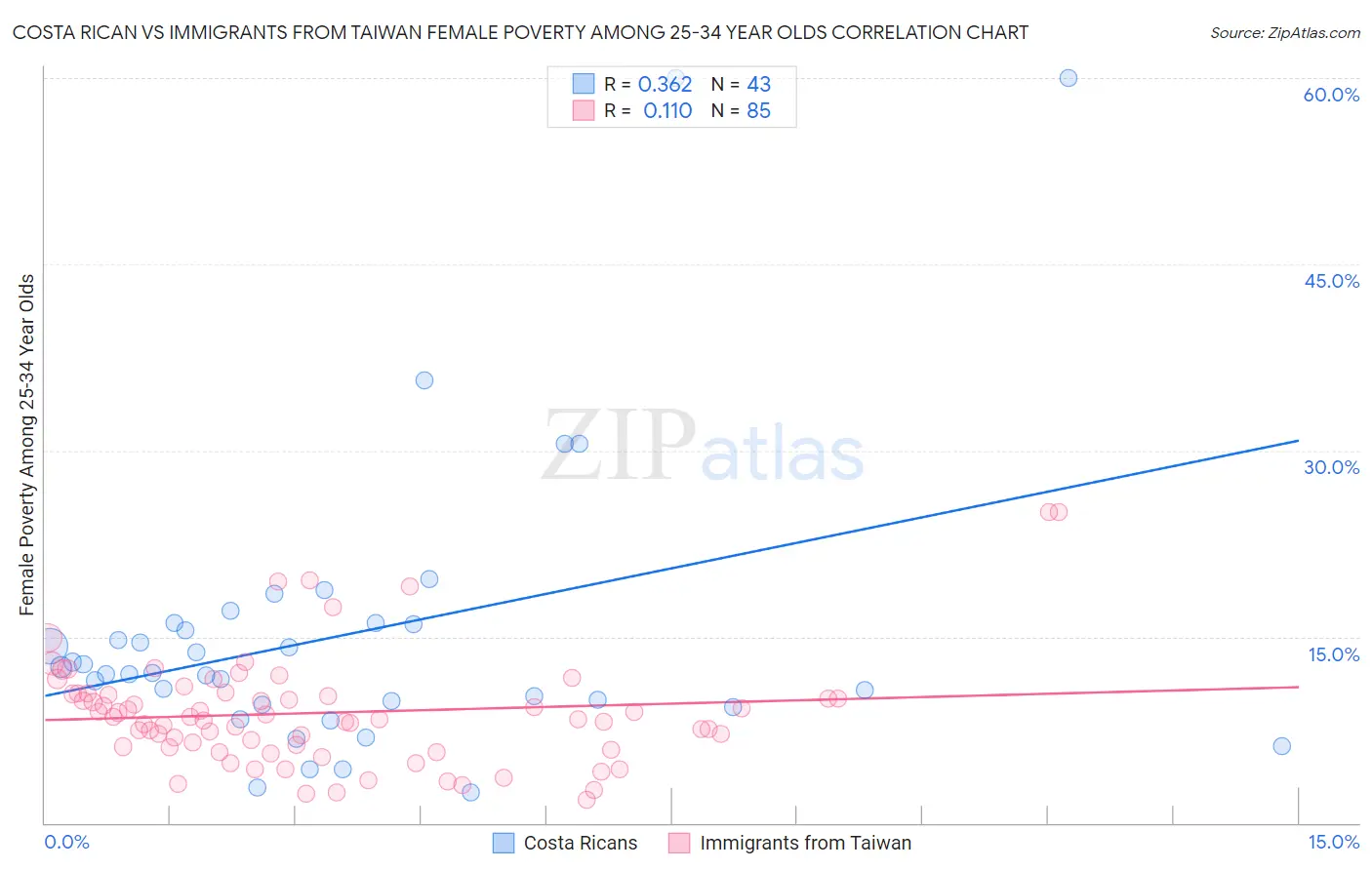 Costa Rican vs Immigrants from Taiwan Female Poverty Among 25-34 Year Olds