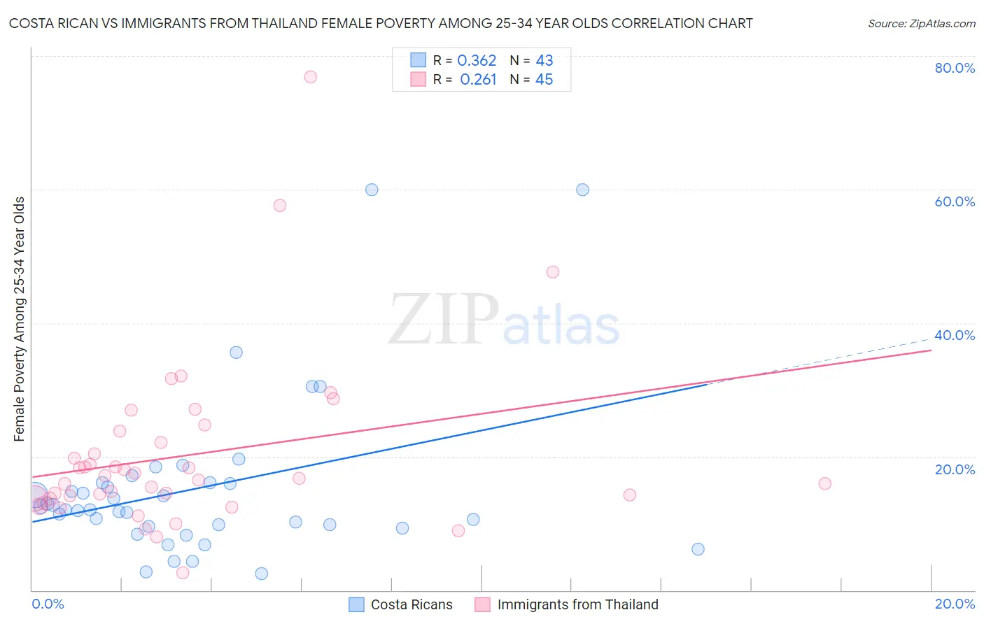 Costa Rican vs Immigrants from Thailand Female Poverty Among 25-34 Year Olds