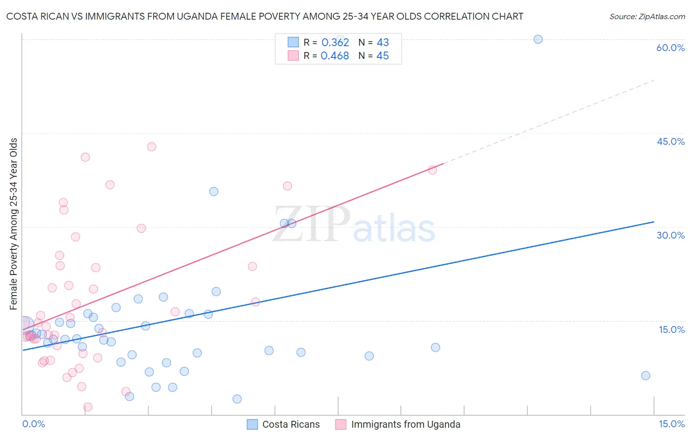 Costa Rican vs Immigrants from Uganda Female Poverty Among 25-34 Year Olds