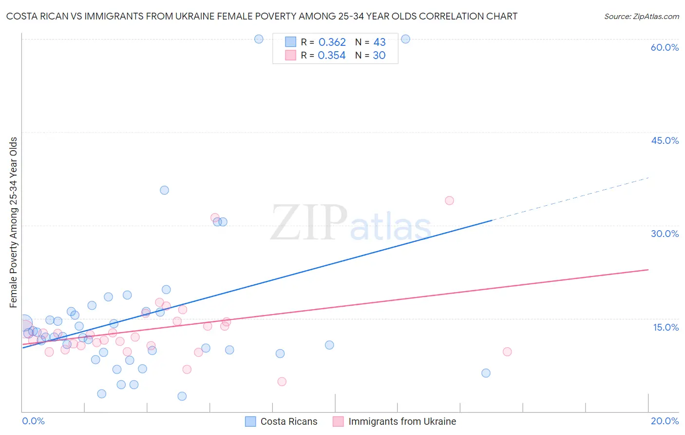 Costa Rican vs Immigrants from Ukraine Female Poverty Among 25-34 Year Olds