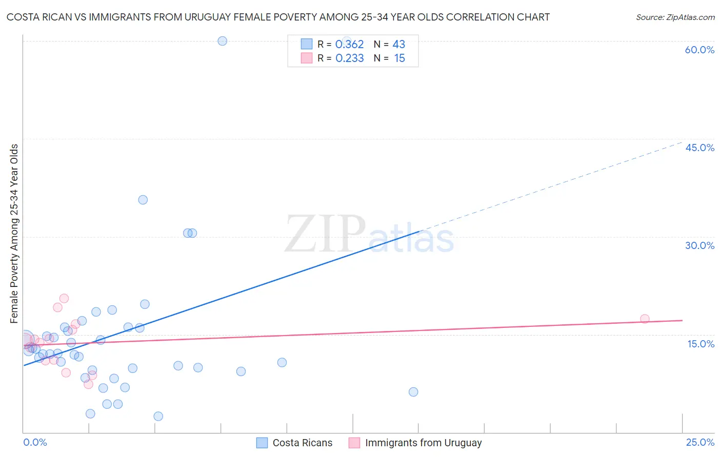 Costa Rican vs Immigrants from Uruguay Female Poverty Among 25-34 Year Olds