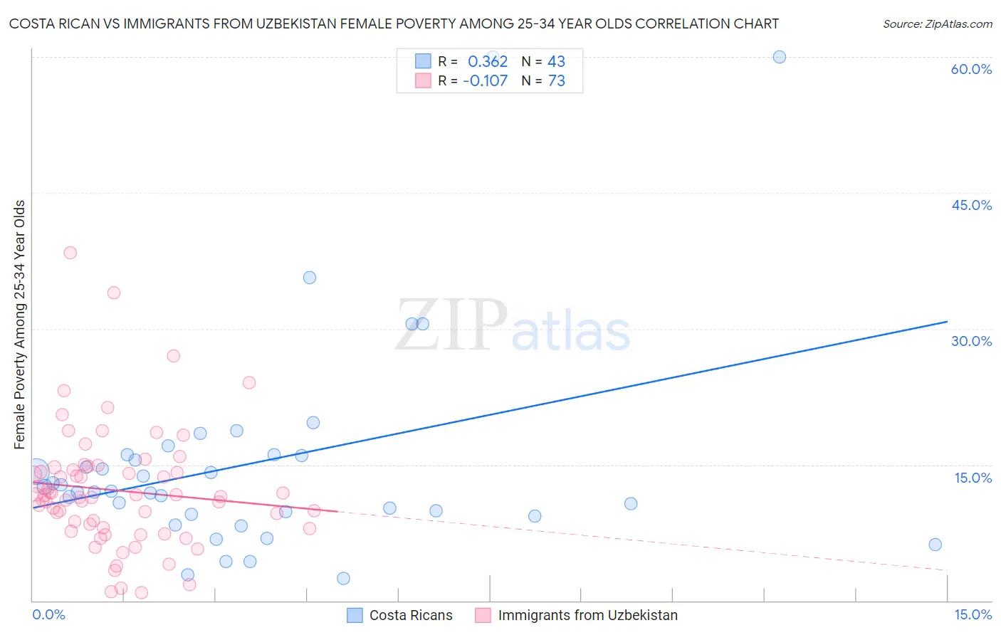 Costa Rican vs Immigrants from Uzbekistan Female Poverty Among 25-34 Year Olds