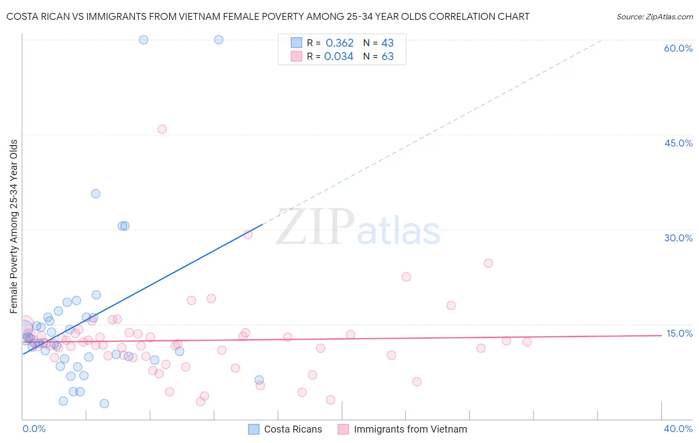 Costa Rican vs Immigrants from Vietnam Female Poverty Among 25-34 Year Olds