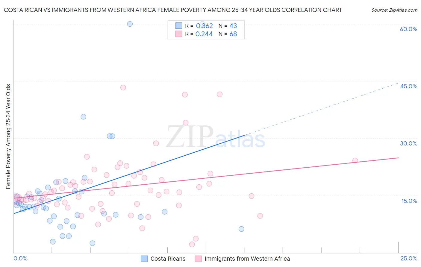 Costa Rican vs Immigrants from Western Africa Female Poverty Among 25-34 Year Olds