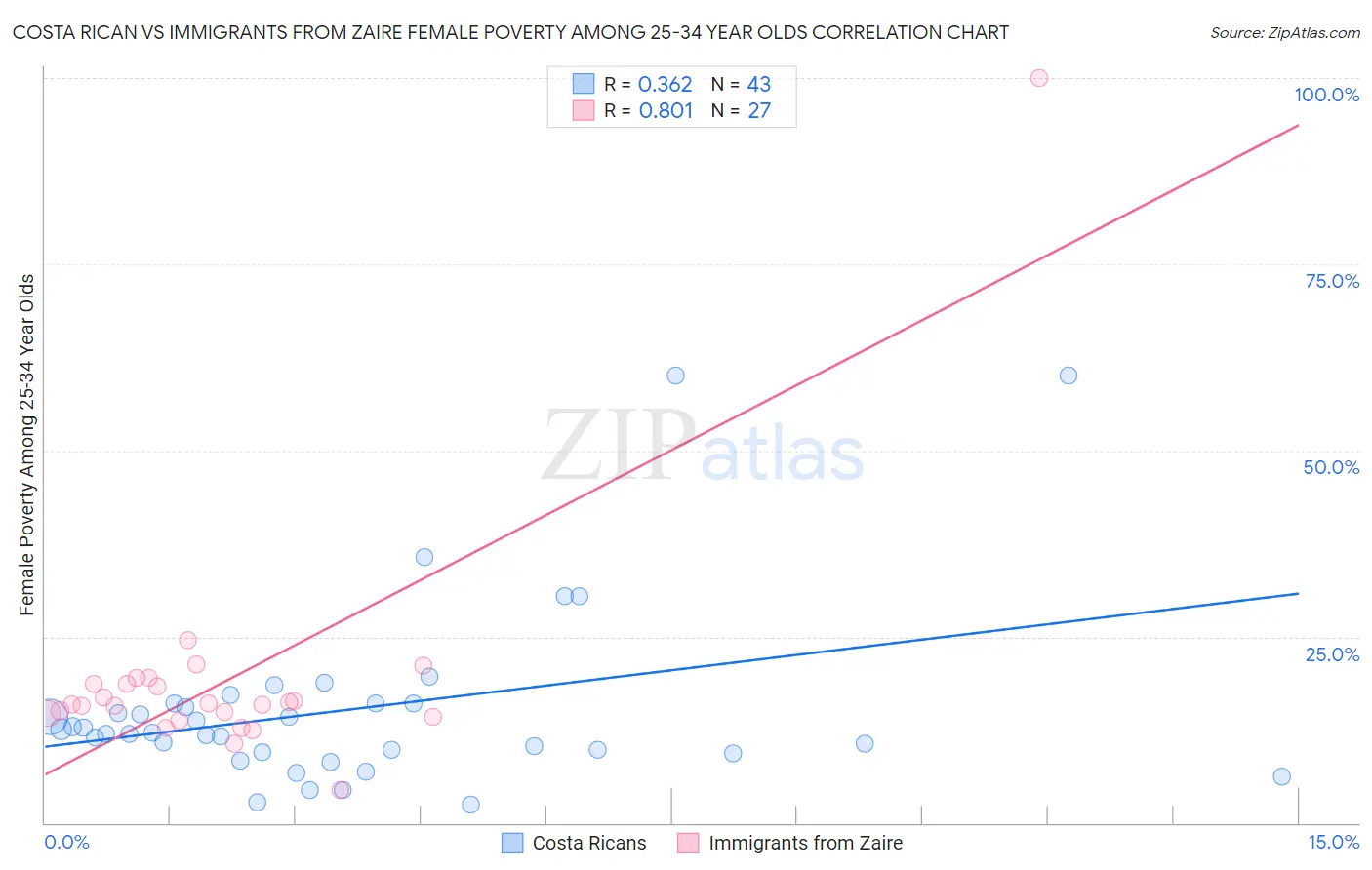 Costa Rican vs Immigrants from Zaire Female Poverty Among 25-34 Year Olds