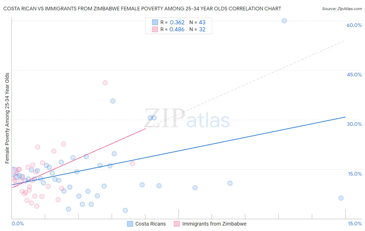 Costa Rican vs Immigrants from Zimbabwe Female Poverty Among 25-34 Year Olds