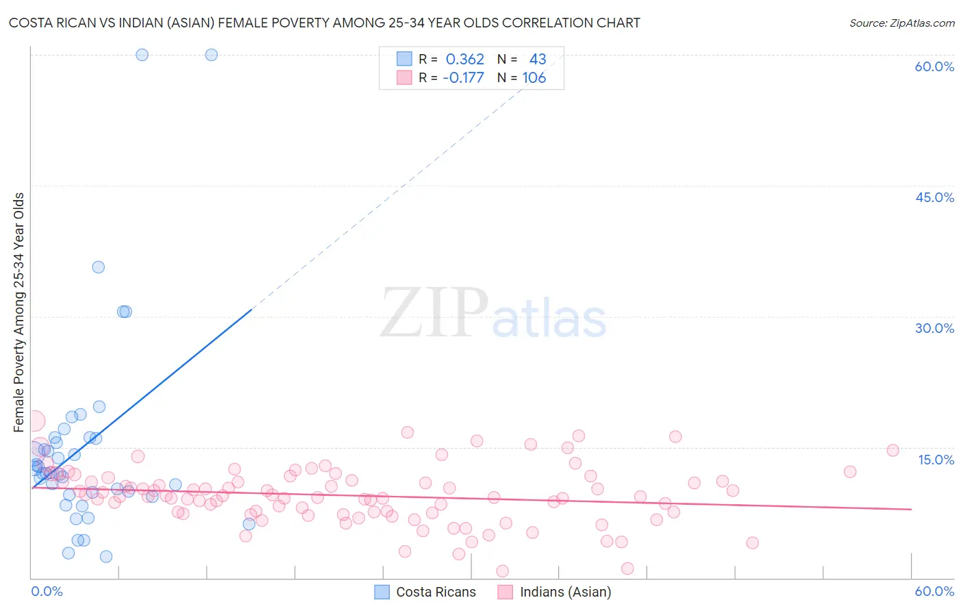 Costa Rican vs Indian (Asian) Female Poverty Among 25-34 Year Olds