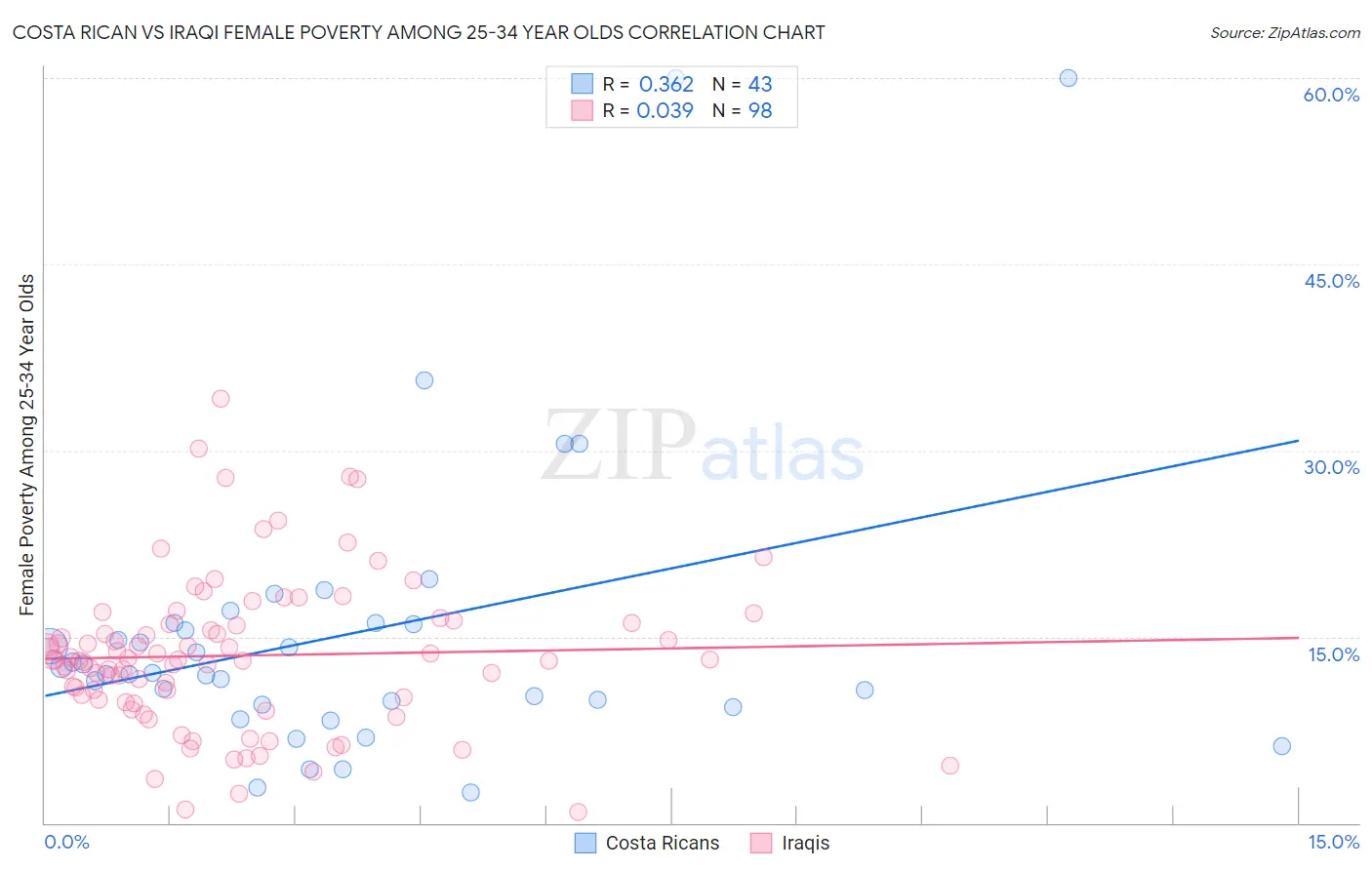 Costa Rican vs Iraqi Female Poverty Among 25-34 Year Olds