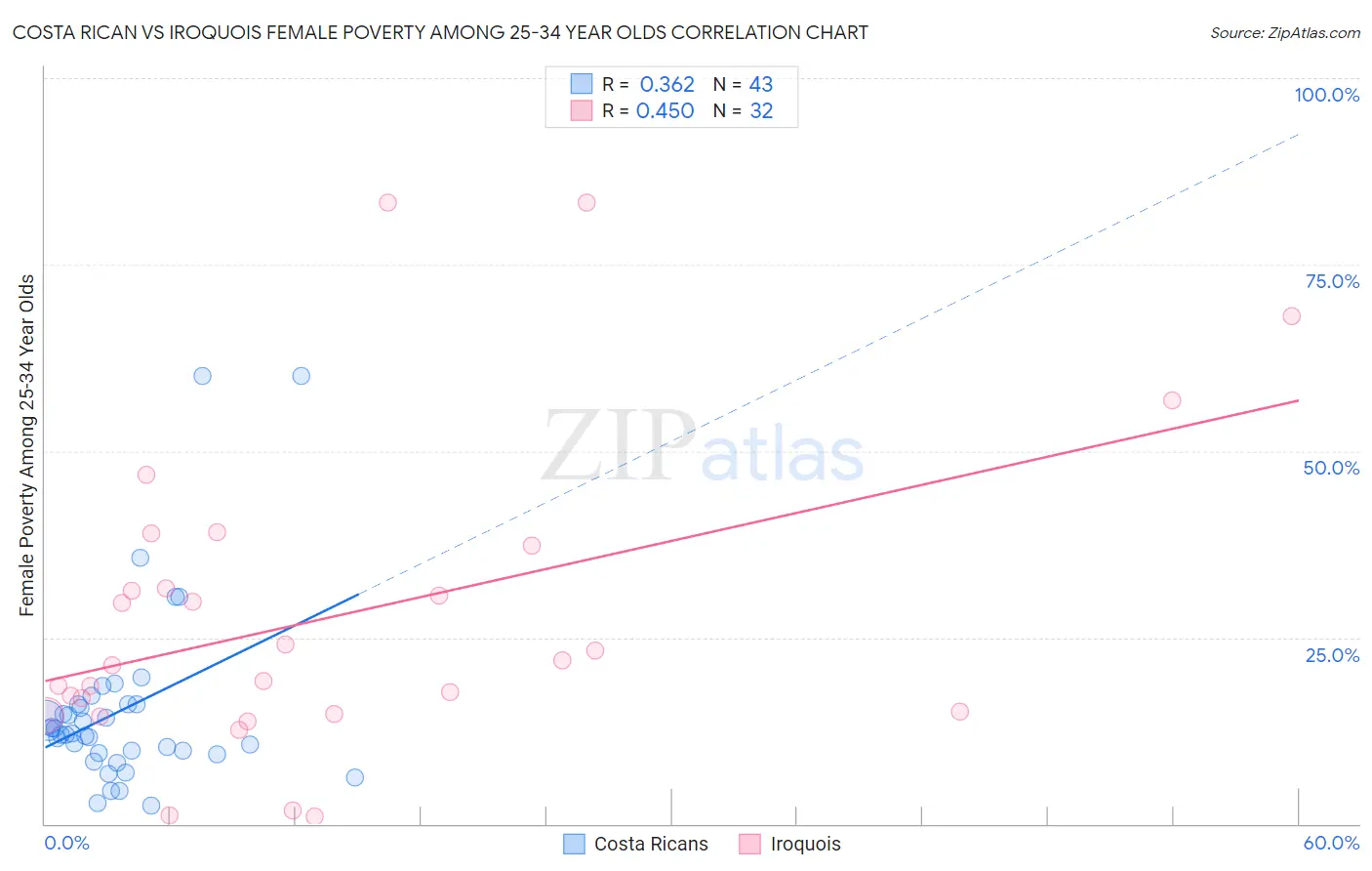 Costa Rican vs Iroquois Female Poverty Among 25-34 Year Olds