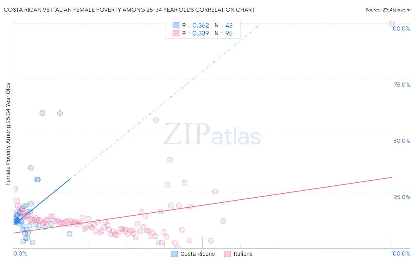 Costa Rican vs Italian Female Poverty Among 25-34 Year Olds