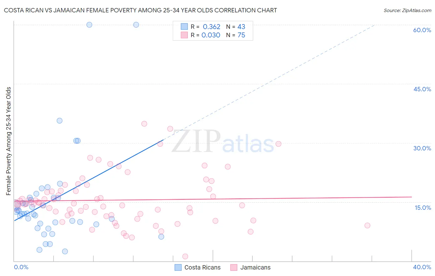 Costa Rican vs Jamaican Female Poverty Among 25-34 Year Olds