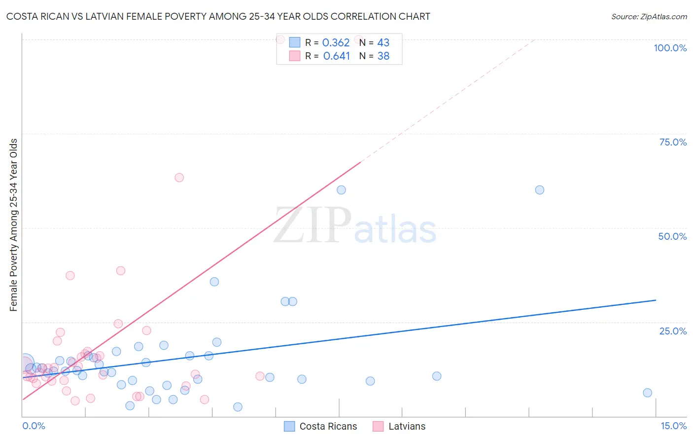 Costa Rican vs Latvian Female Poverty Among 25-34 Year Olds