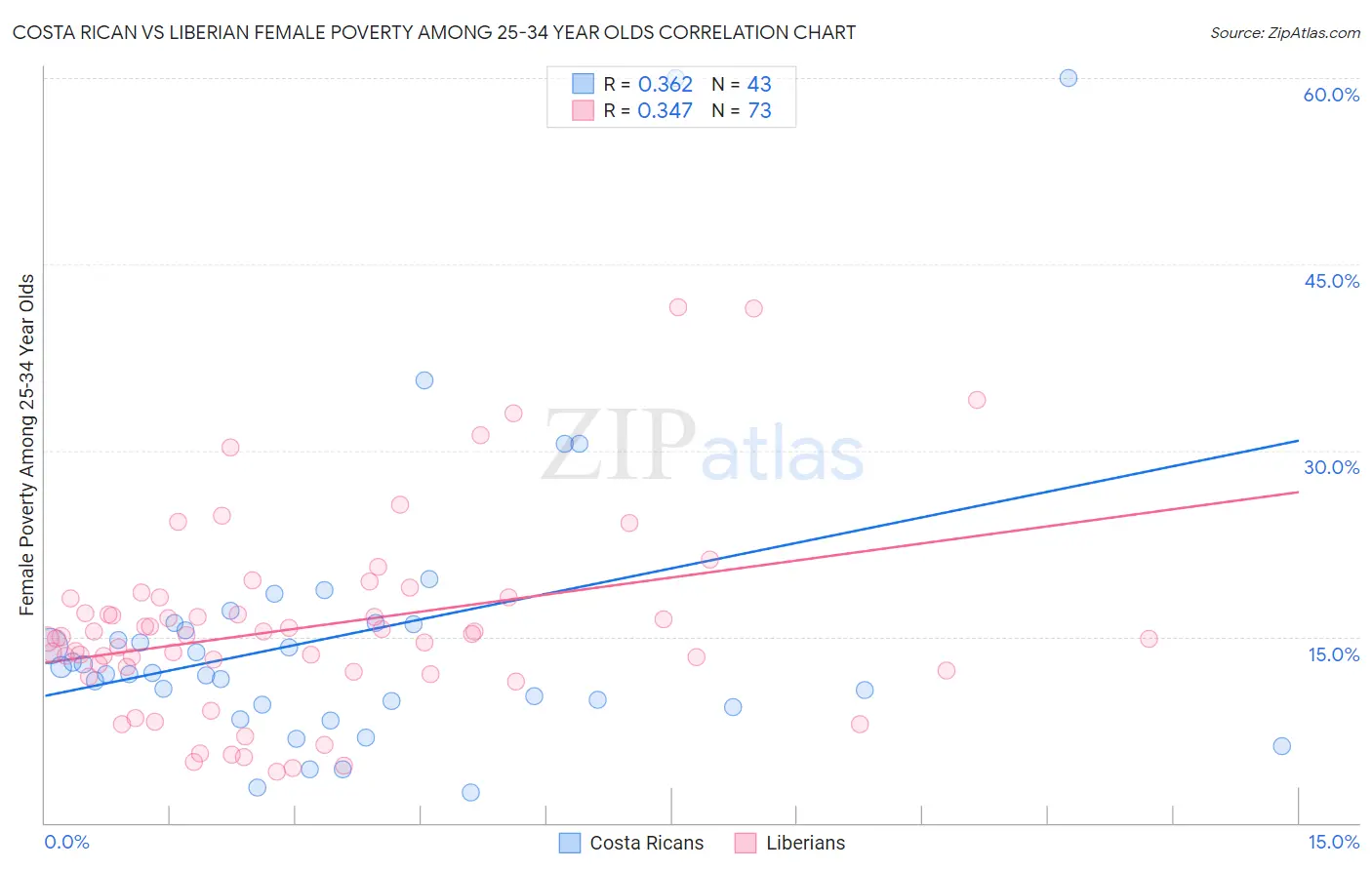 Costa Rican vs Liberian Female Poverty Among 25-34 Year Olds