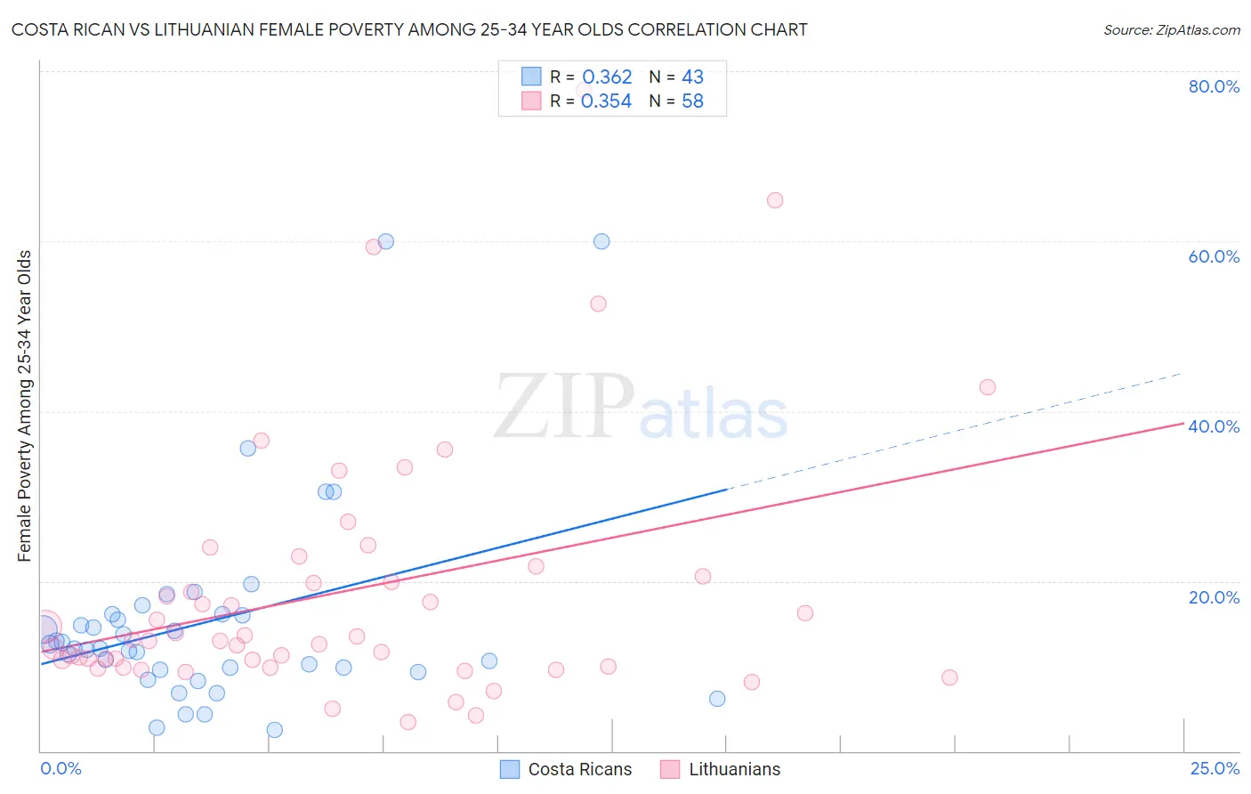 Costa Rican vs Lithuanian Female Poverty Among 25-34 Year Olds