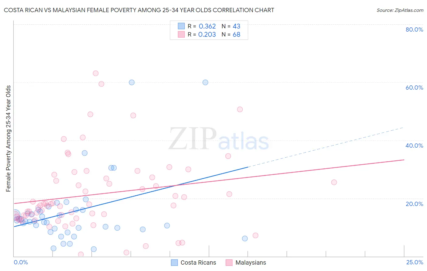 Costa Rican vs Malaysian Female Poverty Among 25-34 Year Olds