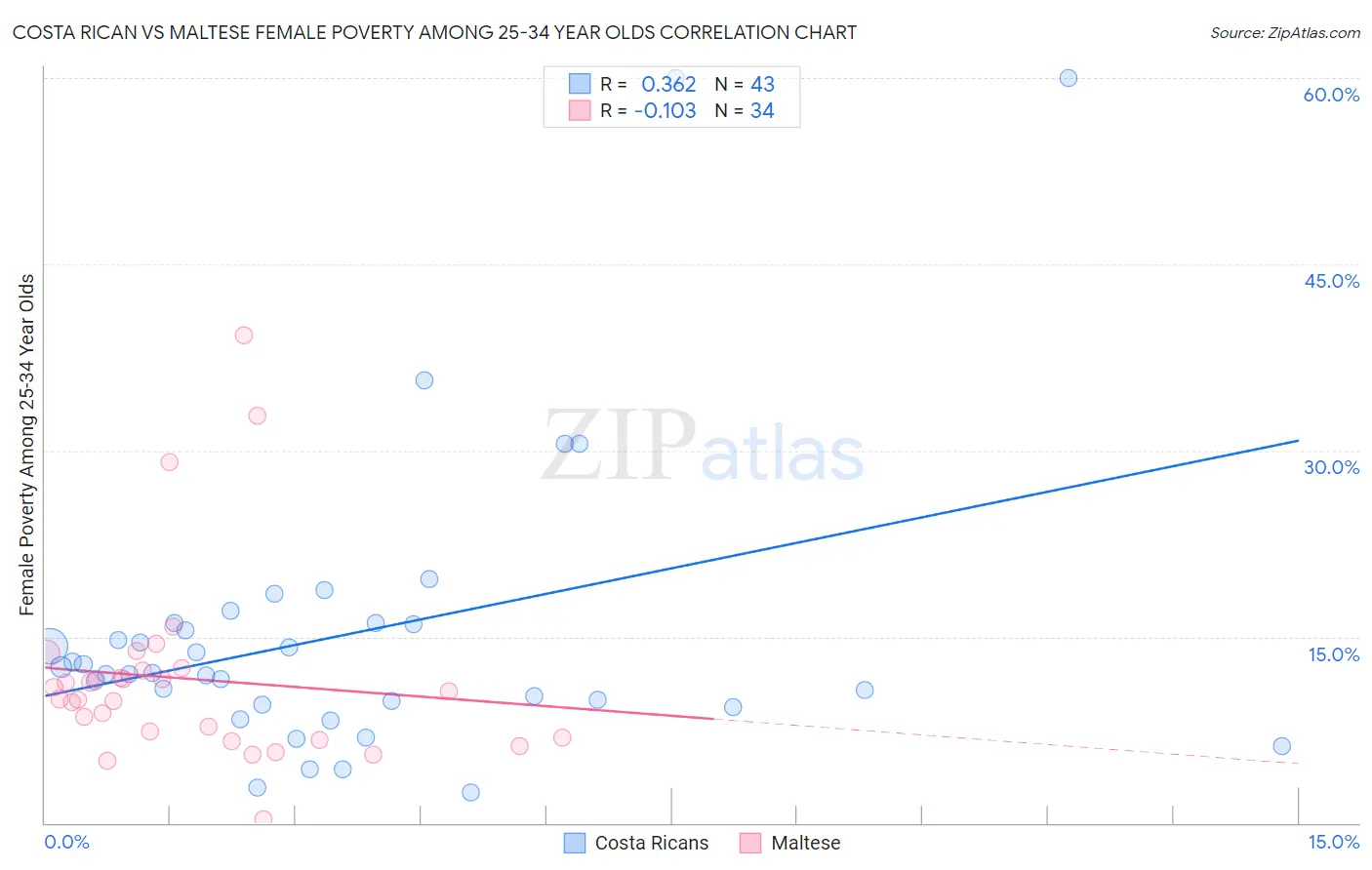 Costa Rican vs Maltese Female Poverty Among 25-34 Year Olds