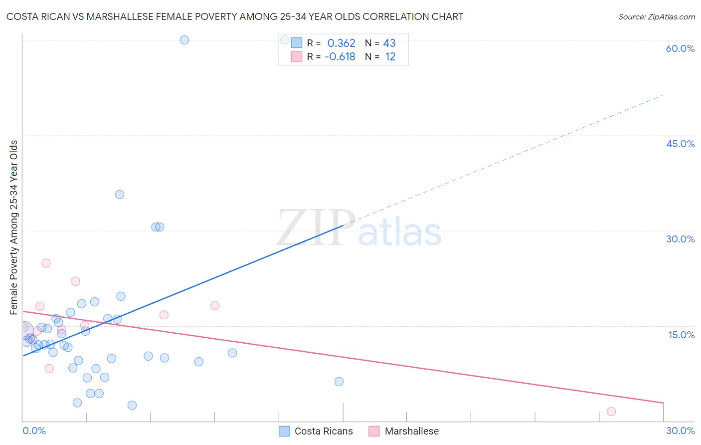 Costa Rican vs Marshallese Female Poverty Among 25-34 Year Olds