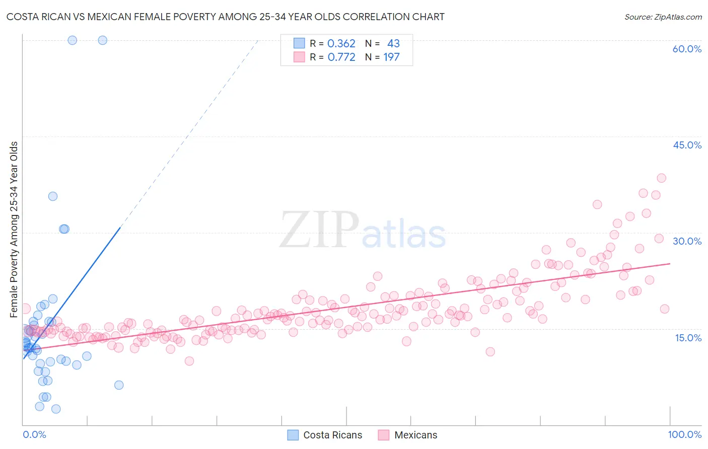 Costa Rican vs Mexican Female Poverty Among 25-34 Year Olds