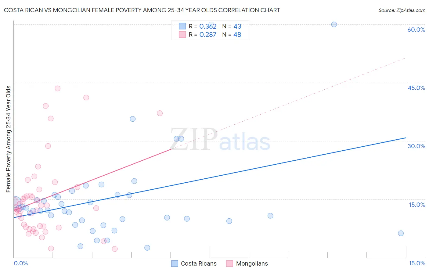 Costa Rican vs Mongolian Female Poverty Among 25-34 Year Olds