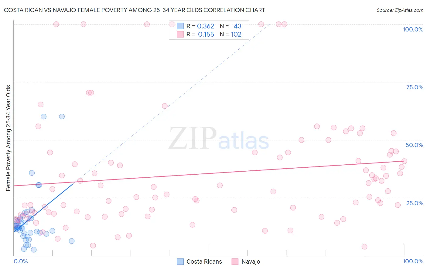 Costa Rican vs Navajo Female Poverty Among 25-34 Year Olds